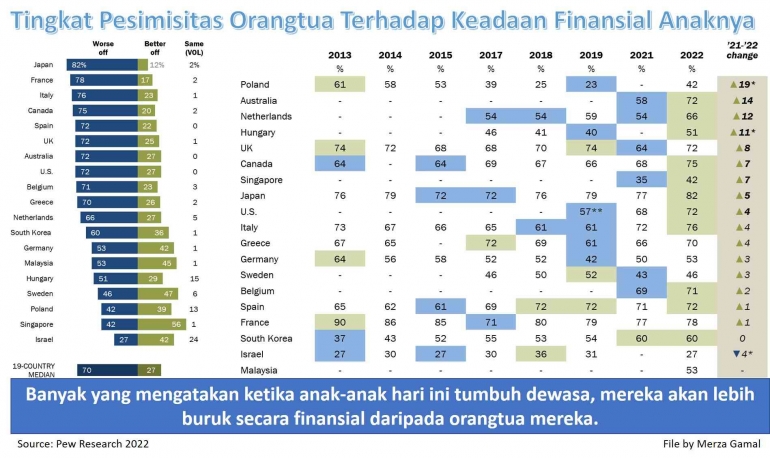 Image: Grafik tingkat pesimisitas orangtua terhadap keadaan financial anaknya di masa depan (File by Merza Gamal)