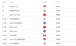 Tunggal Putra 1-10 (Sumber : bwfbadminton.com)