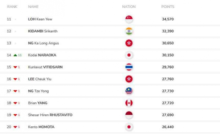 Tunggal Putra 11-20 (Sumber : bwfbadminton.com)