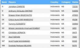 Tunggal Putra - Indonesia (Sumber : badmintonstatistics.net)