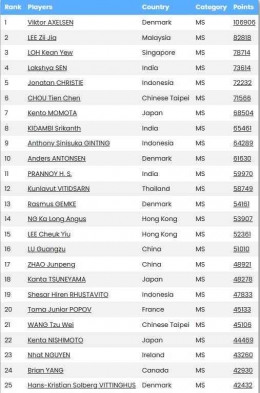 Tunggal Putra (Sumber : badmintonstatistics.net)