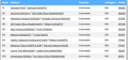 Ganda Putri - Indonesia (Sumber : badmintonstatistics.net)