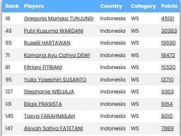 Tunggal Putri - Indonesia (Sumber : badmintonstatistics.net)