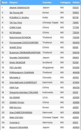 Tunggal Putri (Sumber : badmintonstatistics.net)