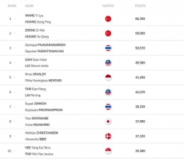 Ganda Campuran 1-10 (Sumber : bwfbadminton.com)