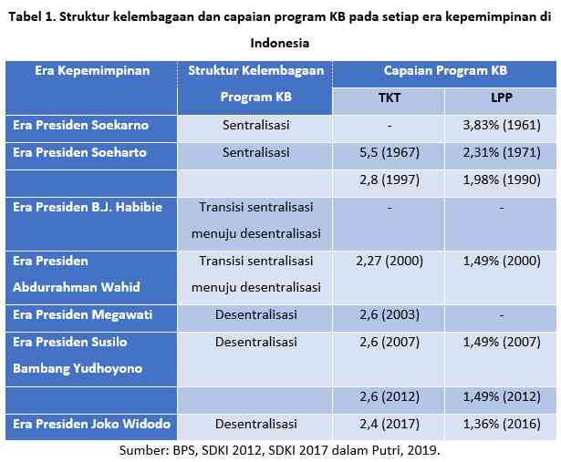 Dampak Kebijakan Desentralisasi pada Program Keluarga Berencana di ...