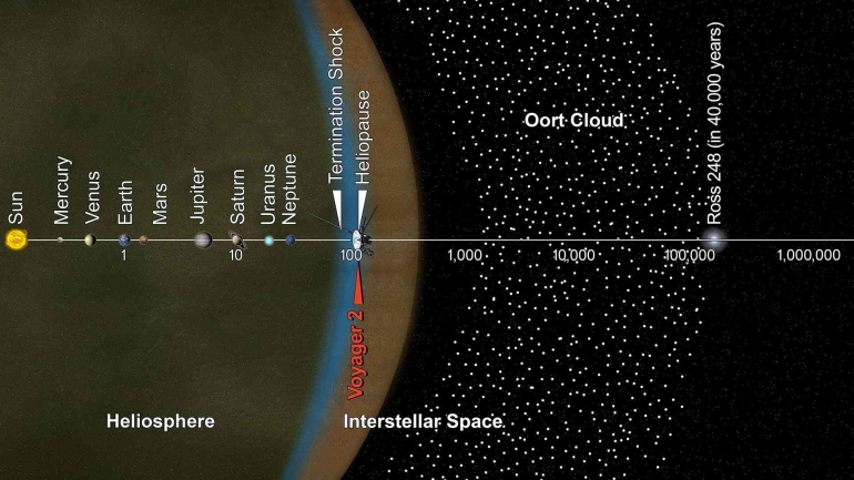 Posisi Voyager 2 per Desember 2018, mendekati medium interstellar. (Sumber: Wikimedia Commons) 