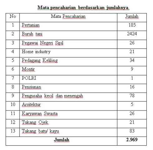 Sumber: Data asli dari bagian Tata Usaha (TU) Balai Desa Sumbersalak, tahun 2022