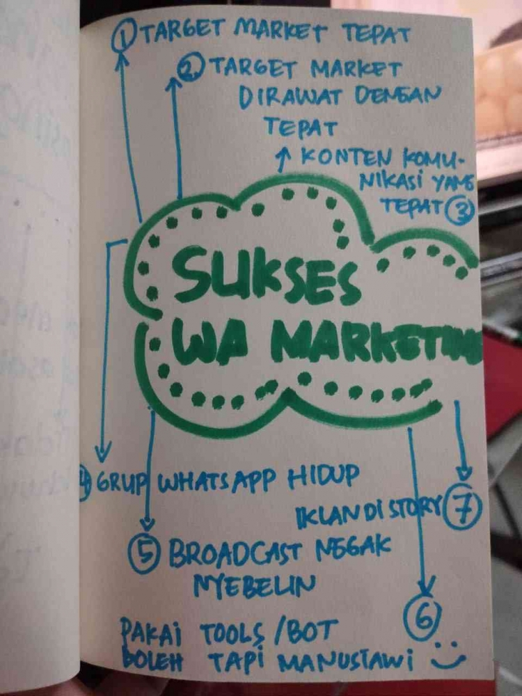 Ilustrasi Sukses WhatsApp Marketing/Sumber Dok. Indscript Creative 
