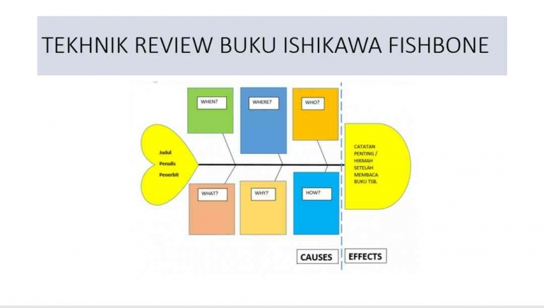Fishbone Ishikawa Teknik yang Tepat Me-review Buku Fiksi Halaman all ...