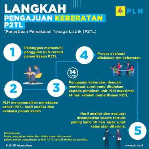 Langkah pengajuan keberatan P2TL (PLN/UID Jakarta Raya)