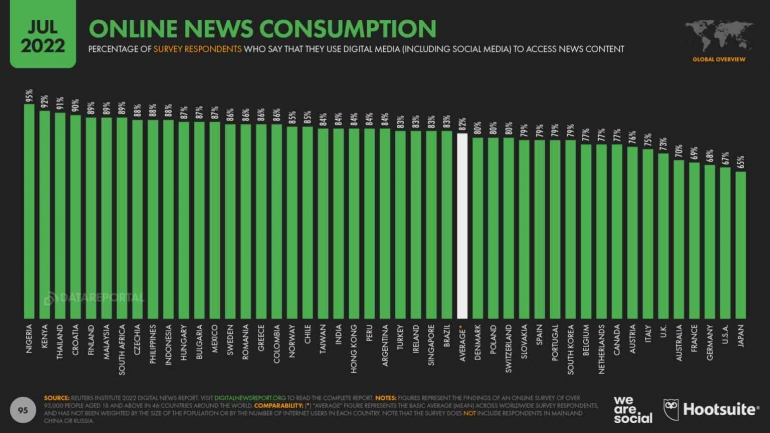 Indonesia menjadi salah satu dari sepuluh besar negara dengan tingkat konsumsi berita daring terbesar. Infografis: We Are Social