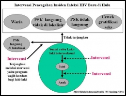 Matriks. Perilaku seksual laki-laki berisiko tertular HIV/AIDS yang tidak terjangkau. (Foto: Dok Pribadi/Syaiful W. Harahap)