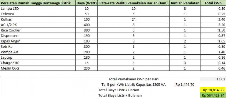 Simulasi biaya listrik harian dan bulanan | Sumber : dokpri