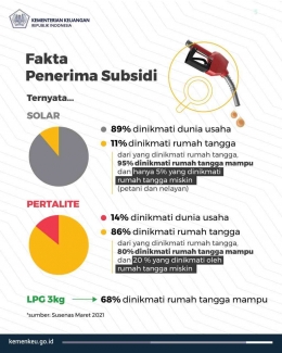 Infografis Survei Ekonomi Nasional (Susenas) Maret 2021/sumber: Twitter.com/KemenkeuRI