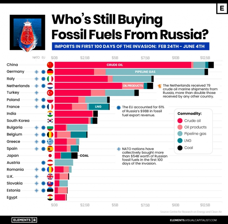 Kegagalan sanksi energy Barat terhadap Rusia yang diekspose oleh sebuah media pertambangan. Foto : mining.com