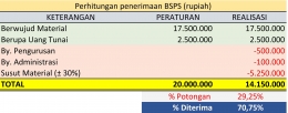 Ilustrasi perhitungan penerimaan BSPS (dokumen pribadi)