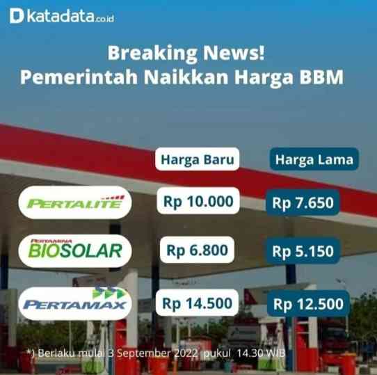 Daftar Harga BBM Terbaru (KataData.Co.id)