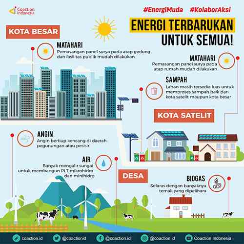 Ilustrasi: Solusi Indonesia, bangun energi baru terbarukan. Sumber: #KolaborAksi
