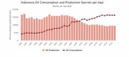 Konsumsi dan produksi minyak di Indonesia dari tahu ke tahun. Sumber: https://www.worldometers.info