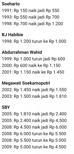 Harga minyak di Indonesia. Sumber: https://money.kompas.com/