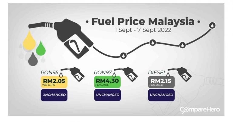 Harga minyak di Malaysia. sumber: https://www.comparehero.my