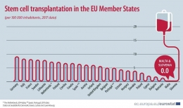 Gambar 2. Jumlah transplantasi sel punca pada berbagai negara di Eropa (Sumber: ec.europe.eu/Eurostat)