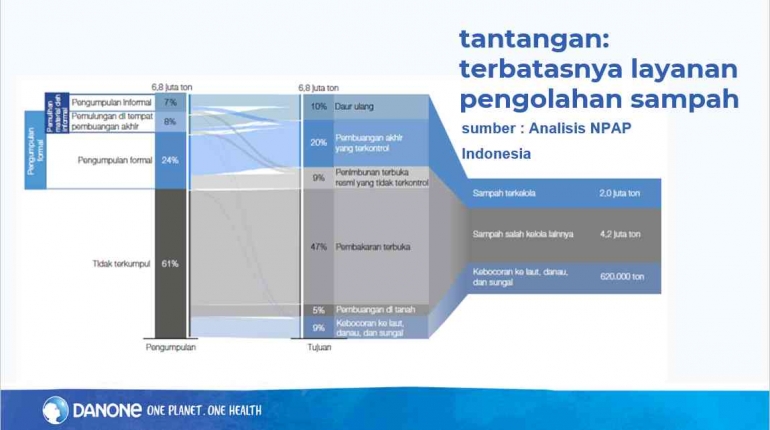  Data Sampah di Indonesia (dok. Materi presentasi Annie Wahyuni)