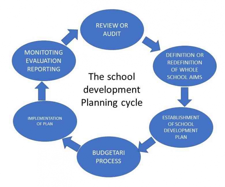 Siklus Proses Perencanaan di Sekolah (Modifikasi penulis dari De Roche)