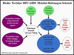Matriks: Risiko penularan HIV/AIDS pada jargon pergaulan bebas. (Foto: Dok/Syaiful W. Harahap)
