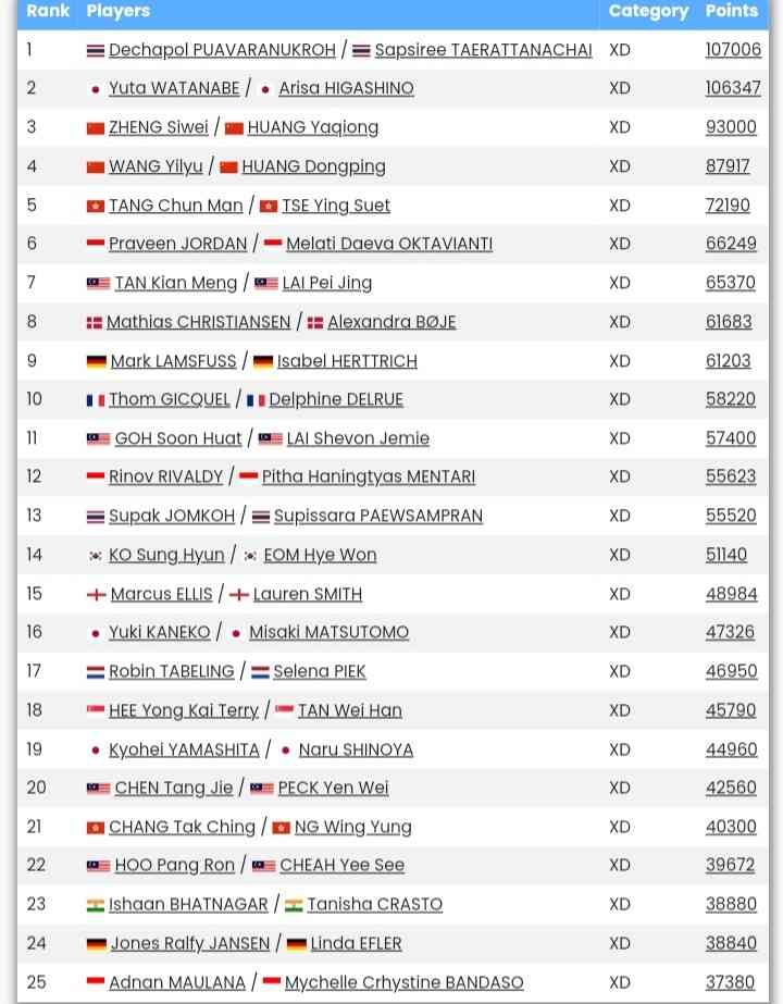 Sumber : badmintonstatistics.net