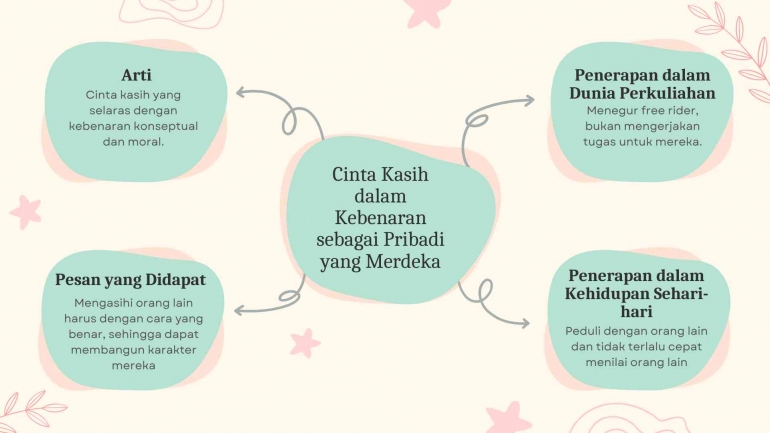 Mindmap Cinta Kasih dalam Kebenaran sebagai Pribadi yang Merdeka ...