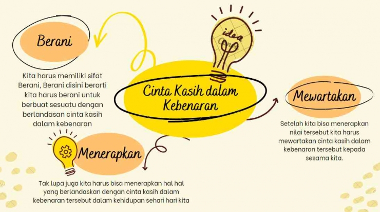 Foto Artikel : Mind Map Cinta Kasih Dalam Kebenaran - Kompasiana.com
