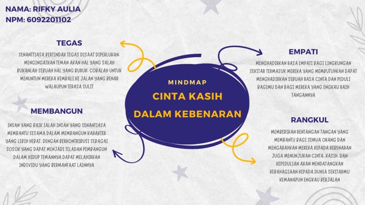 Foto Artikel : Cinta Kasih dalam Kebenaran: Mindmap - Kompasiana.com