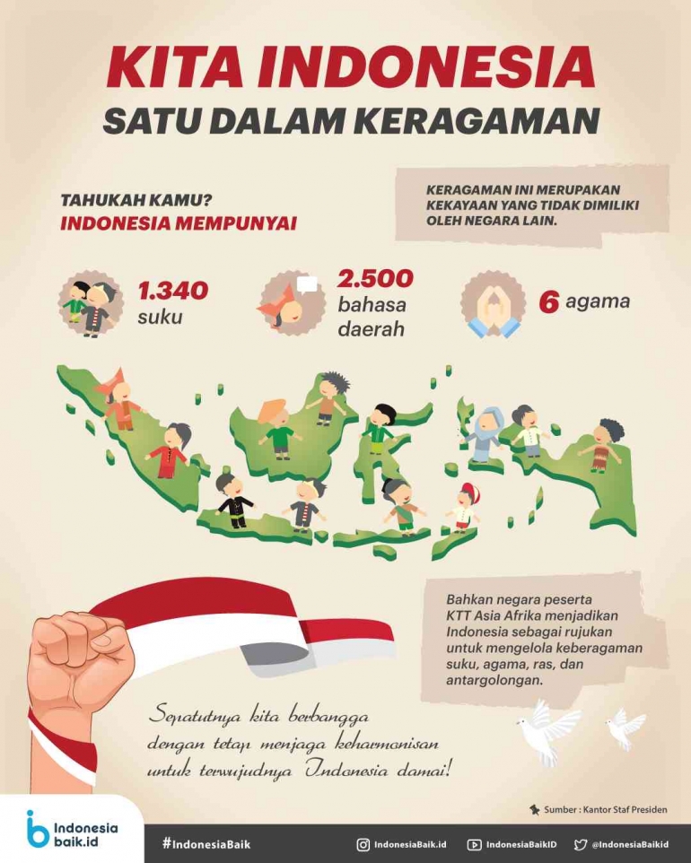 https://indonesiabaik.id/infografis/kita-indonesia-satu-dalm-keberagaman