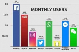 data pengguna media sosial, | www.bigcommerce.com