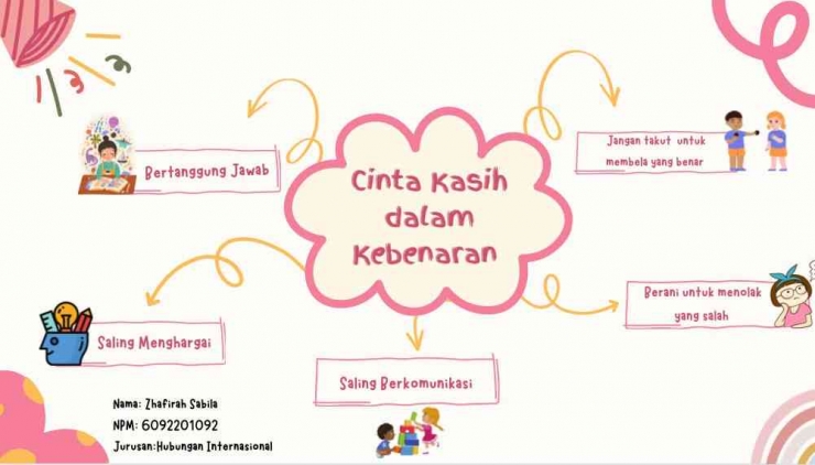 Foto Artikel : Mind Map: Cinta Kasih dalam Kebenaran - Kompasiana.com