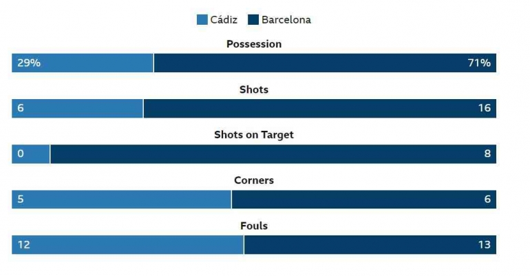 Statistik Cadiz vs Barcelona, tim tamu begitu dominan: bbc.com