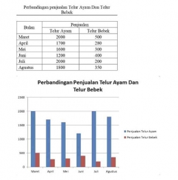 Perbandingan Penjualan Telur Ayam dan Telur Bebek