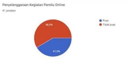 Grafik Kepuasan Pemilu Online. Dokpri