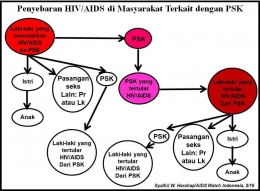 Matriks: Laki-laki tularkan HIV/AIDS ke PSK dan istri serta perempuan lain. (Foto: Dok Pribadi/Syaiful W. Harahap)