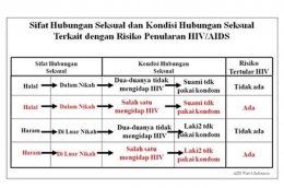 Matriks: Sifat dan kondisi hubungan seksual terkait dengan risiko penularan HIV/AIDS. (Sumber: Dok Pribadi/Syaiful W. Harahap)