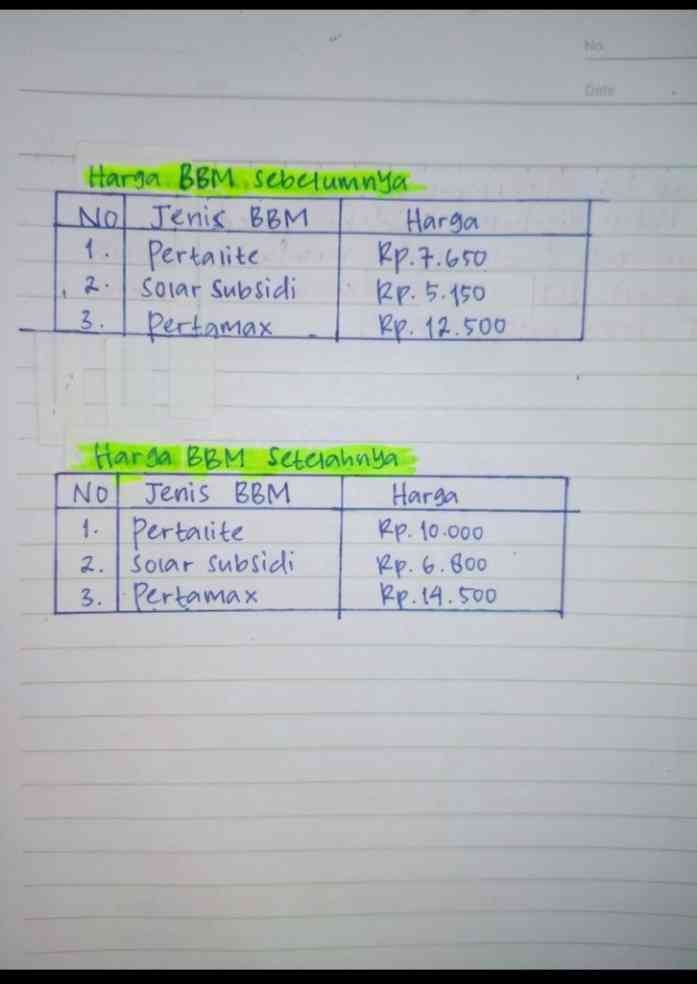 Kenaikan Harga BBM dalam Bentuk Grafik dan Tabel Kompasiana.com