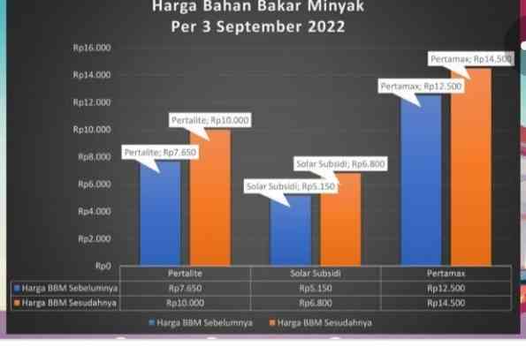 Kenaikan Harga BBM Dalam Bentuk Grafik Dan Tabel - Kompasiana.com