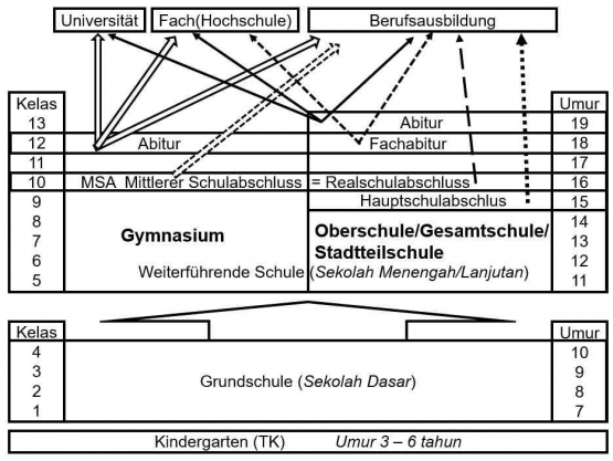 Sistem Pendidikan di Jerman (disederhanakan). Diagram: Erwin Silaban