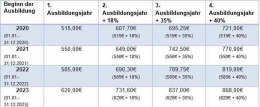 Contoh uang saku minimum pada tahun pertama sampai tahun keempat. Sumber: www.ihk-arnsberg.de/Ausbildungsverguetung.HTM