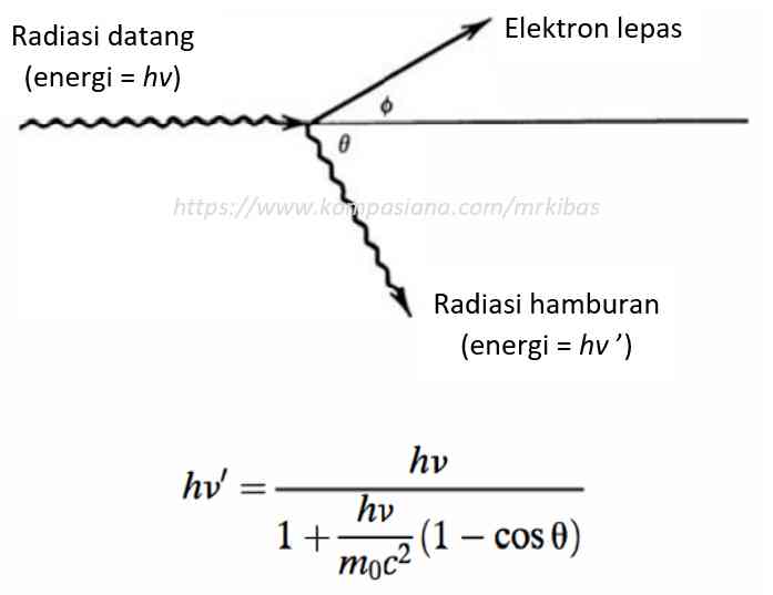 Sinar Parallel Interaksi Sinar Gamma atau Sinar-X Halaman 1 - Kompasiana.com