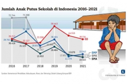 Data Anak Putus Sekolah Di Indonesia 2016-2021. Sumber Data Kemenristek Diolah Litbang Kompas