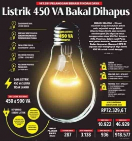 Rencana penghapusan listrik 450 VA dimuat koran (foto: dok Nur Terbit)
