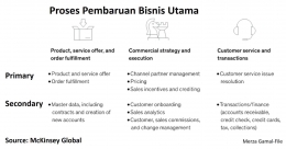 Image: Proses pembaruan bisnis inti (utama) (File by Merza Gamal)